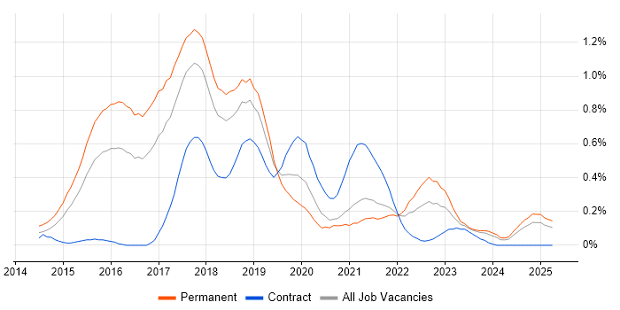 Job vacancy trend for Functional Programming in Bristol