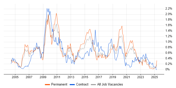Job vacancy trend for Functional Testing in Bristol