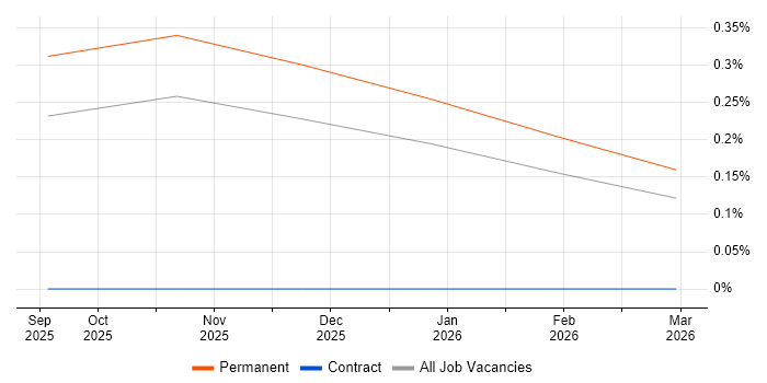 Fusion 360 job vacancy trend in Bristol