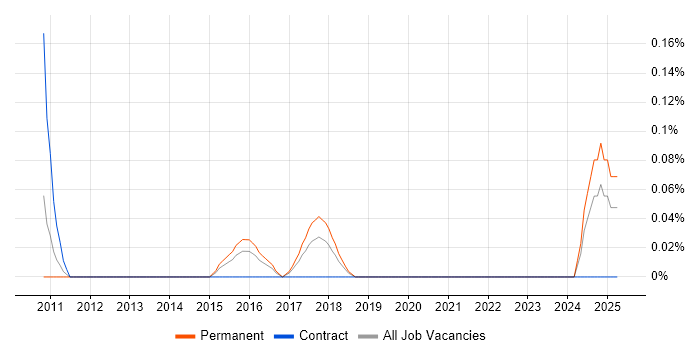 Job vacancy trend for Fuzz Testing in Bristol