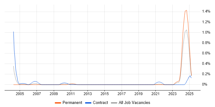 Job vacancy trend for GAAP in Bristol