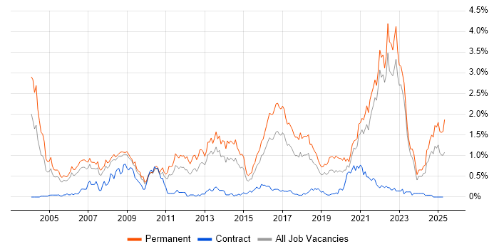 Job vacancy trend for Games in Bristol Job vacancy trend for Games in Bristol
