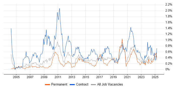 Job vacancy trend for GAP Analysis in Bristol Job vacancy trend for GAP Analysis in Bristol