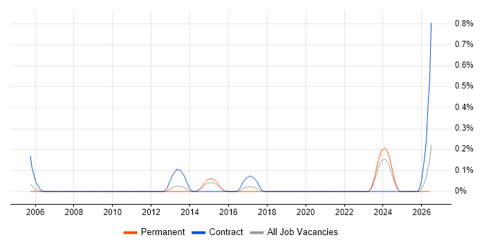 Garbage Collection job vacancy trend in Bristol