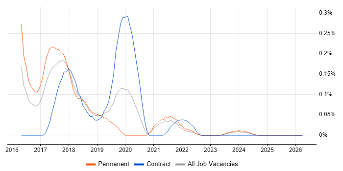 Gatling job vacancy trend in Bristol