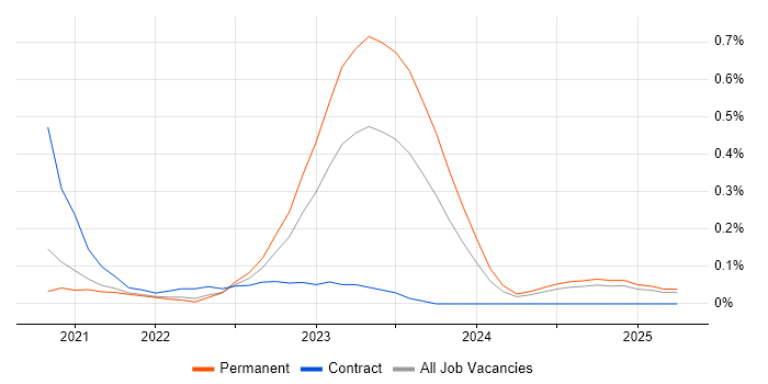 Job vacancy trend for GCP Data Engineer in Bristol