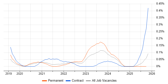 GCP DevOps Engineer job vacancy trend in Bristol