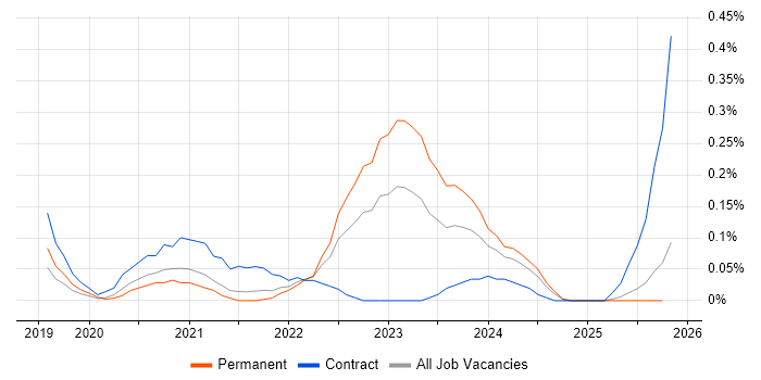 GCP DevOps job vacancy trend in Bristol