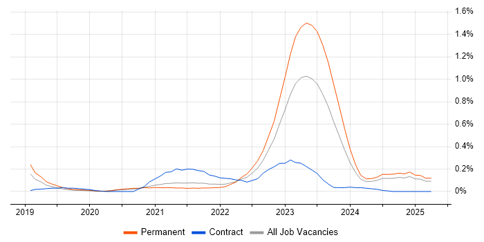 Job vacancy trend for GCP Engineer in Bristol
