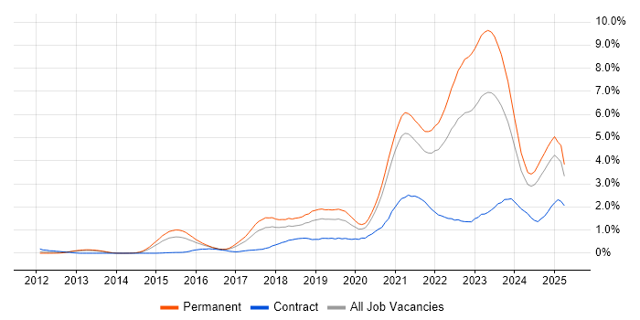 Job vacancy trend for GCP in Bristol Job vacancy trend for GCP in Bristol
