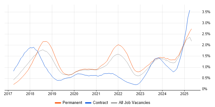 Job vacancy trend for GDPR in Bristol Job vacancy trend for GDPR in Bristol