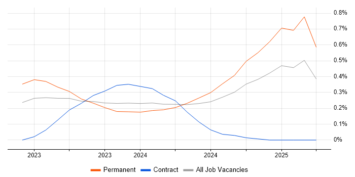 Job vacancy trend for Generative AI in Bristol Job vacancy trend for Generative AI in Bristol