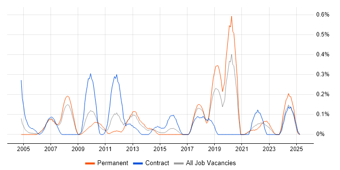 Job vacancy trend for Genesys in Bristol