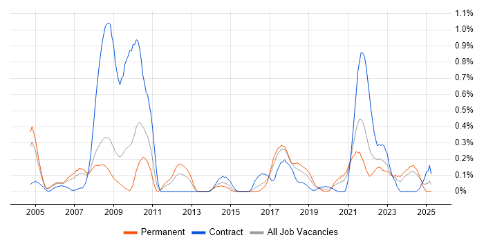 Job vacancy trend for Geospatial Data in Bristol Job vacancy trend for Geospatial Data in Bristol