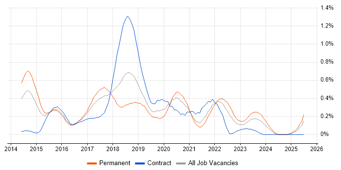 Job vacancy trend for Gherkin in Bristol