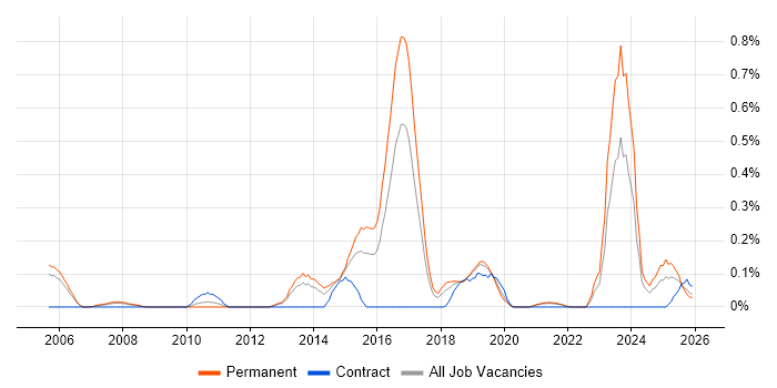 GIAC job vacancy trend in Bristol