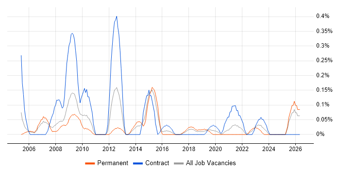 GIS Developer job vacancy trend in Bristol