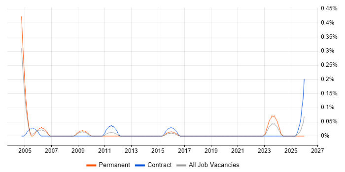 GIS Manager job vacancy trend in Bristol