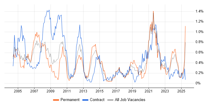 Job vacancy trend for GIS in Bristol Job vacancy trend for GIS in Bristol