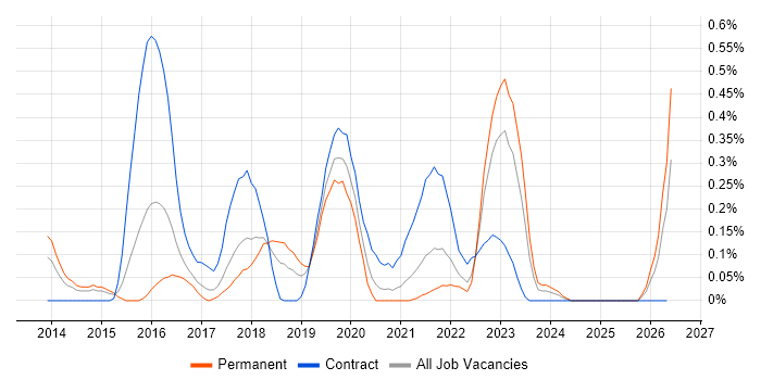 git-flow job vacancy trend in Bristol