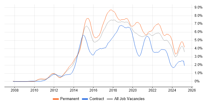 Job vacancy trend for Git in Bristol Job vacancy trend for Git in Bristol