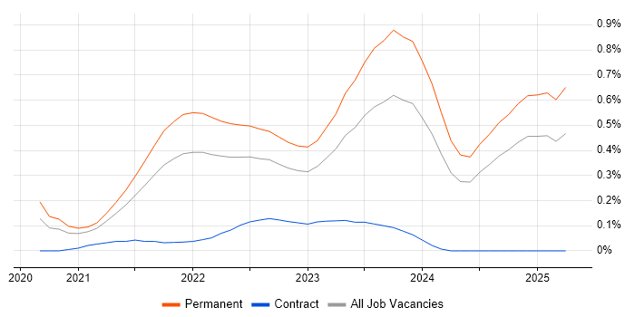 Job vacancy trend for GitHub Actions in Bristol Job vacancy trend for GitHub Actions in Bristol