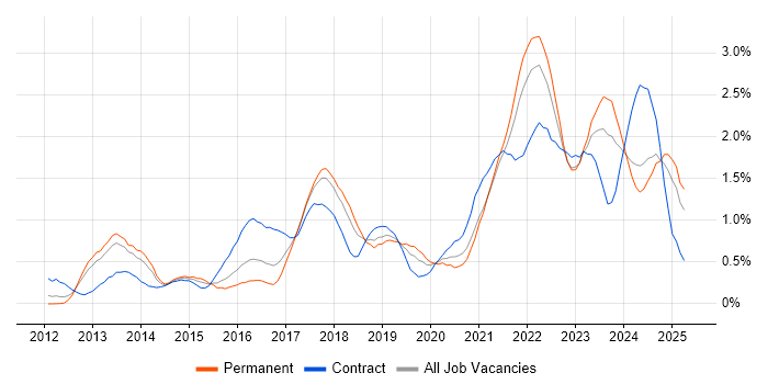 Job vacancy trend for GitHub in Bristol Job vacancy trend for GitHub in Bristol