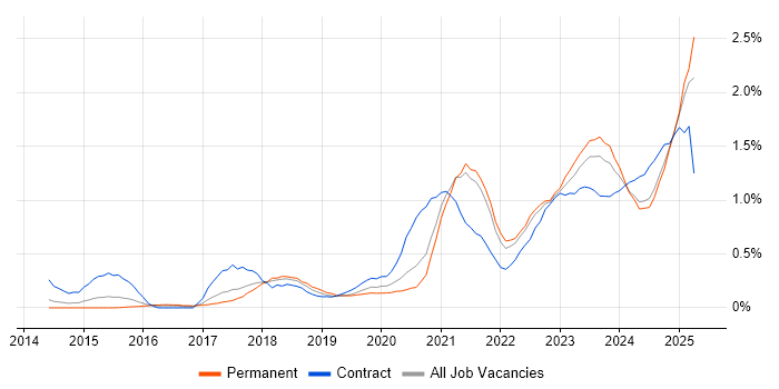Job vacancy trend for GitLab in Bristol Job vacancy trend for GitLab in Bristol