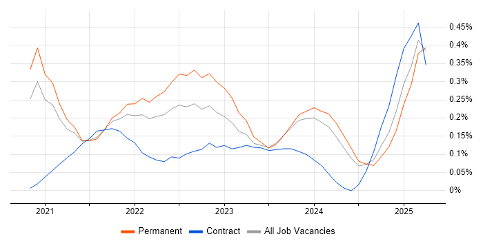 Job vacancy trend for GitOps in Bristol