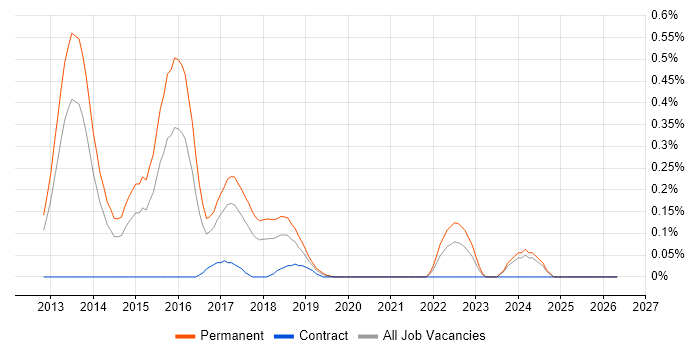 GlassFish job vacancy trend in Bristol