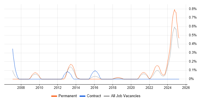 Job vacancy trend for GMP in Bristol Job vacancy trend for GMP in Bristol