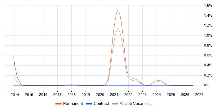 GNSS job vacancy trend in Bristol
