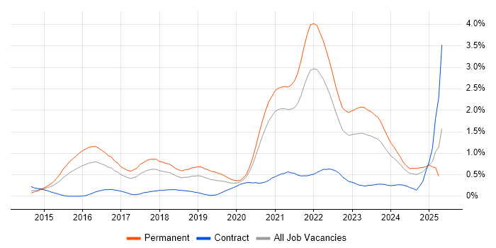 Job vacancy trend for Go in Bristol Job vacancy trend for Go in Bristol