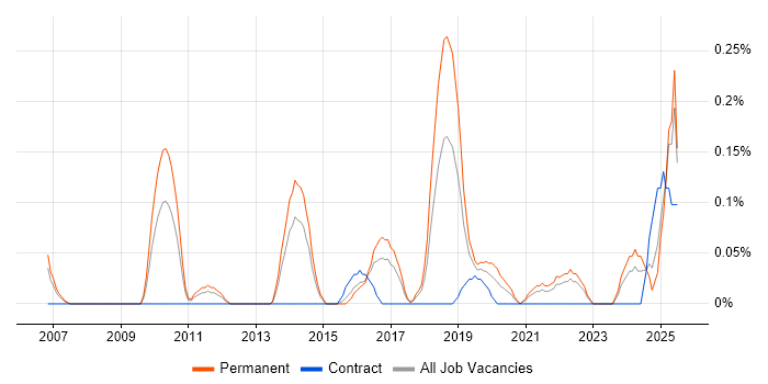 Job vacancy trend for Google Ads in Bristol