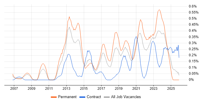 Google Analytics job vacancy trend in Bristol