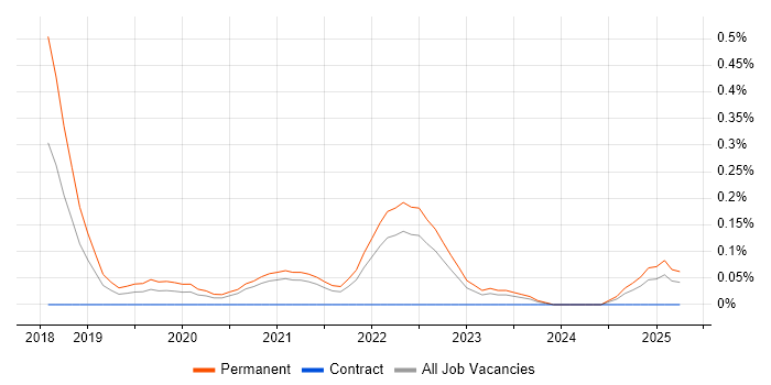 Job vacancy trend for Google Data Studio in Bristol