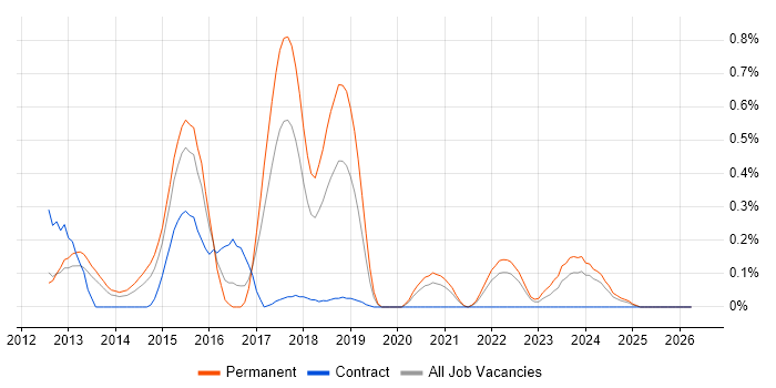 Google Play job vacancy trend in Bristol