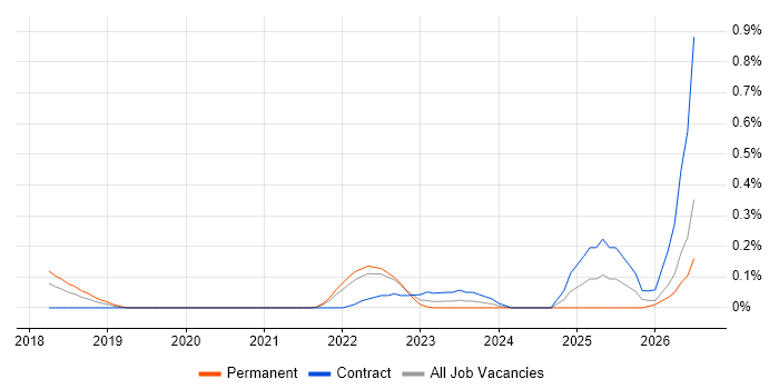 Google Sheets job vacancy trend in Bristol