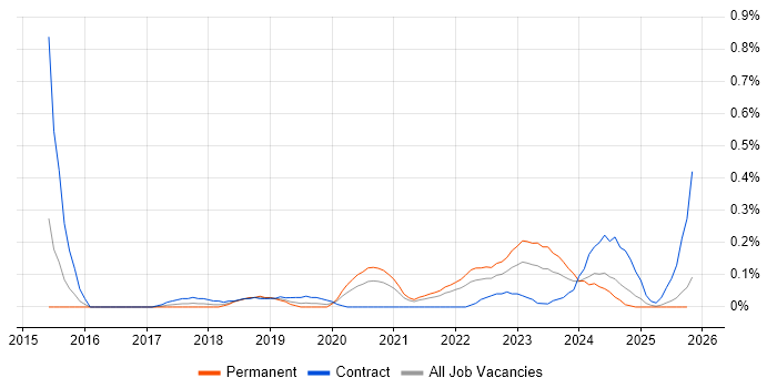 Google Tag Manager job vacancy trend in Bristol