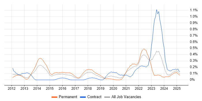 Job vacancy trend for Google Workspace in Bristol