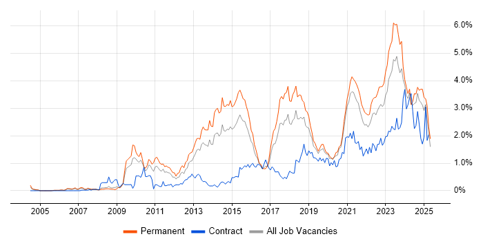 Job vacancy trend for Google in Bristol Job vacancy trend for Google in Bristol