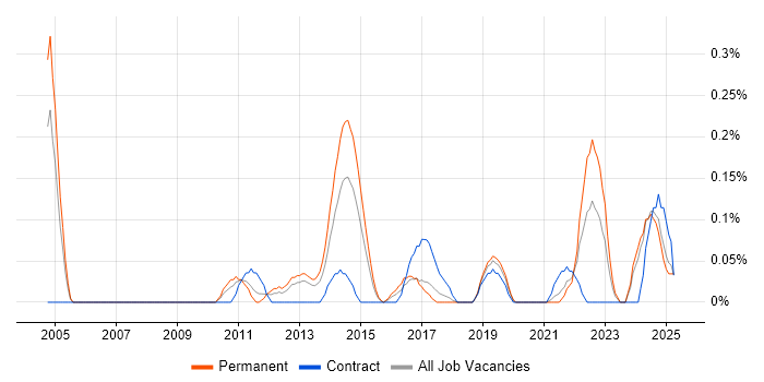 Job vacancy trend for Governance Analyst in Bristol Job vacancy trend for Governance Analyst in Bristol