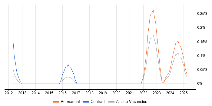 Job vacancy trend for Governance Consultant in Bristol