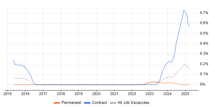Job vacancy trend for Government Security Classifications in Bristol Job vacancy trend for Government Security Classifications in Bristol
