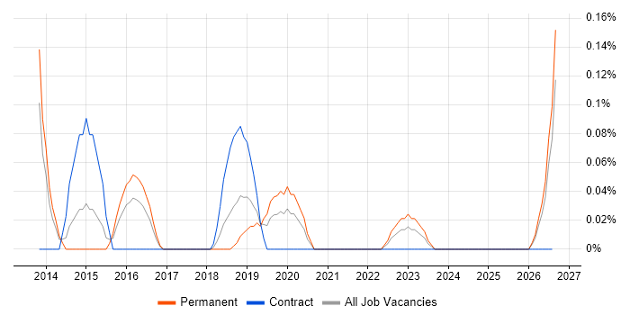 GPEN job vacancy trend in Bristol