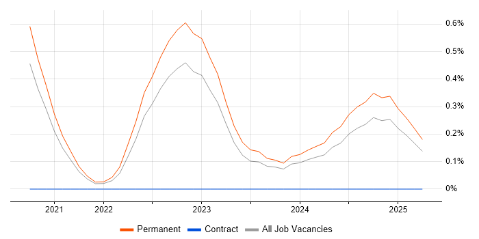 Job vacancy trend for Gradient Boosting in Bristol