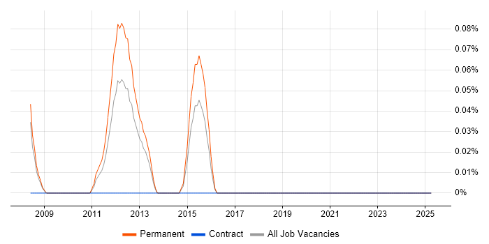 Job vacancy trend for Graduate Applications Developer in Bristol