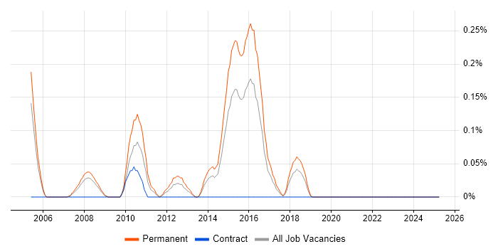 Job vacancy trend for Graduate Applications Support in Bristol