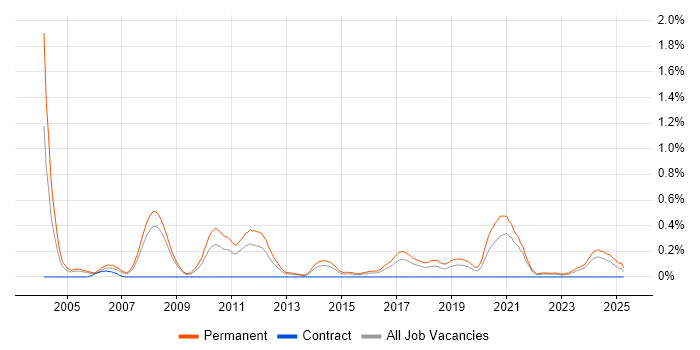Job vacancy trend for Graduate Consultant in Bristol Job vacancy trend for Graduate Consultant in Bristol