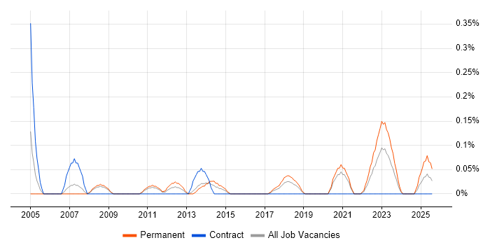Job vacancy trend for Graduate Data Analyst in Bristol